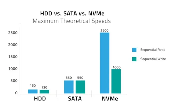 Dyski HDD vs SATA vs NMVe